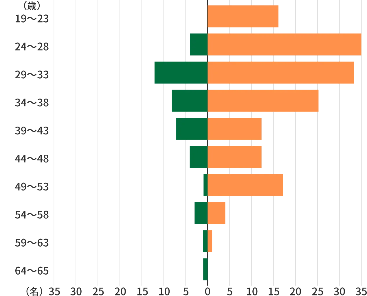 性別年齢グラフ